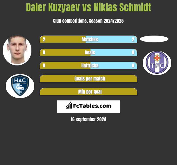 Daler Kuzyaev vs Niklas Schmidt h2h player stats