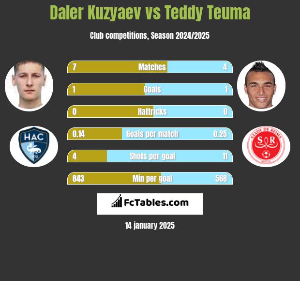 Daler Kuzyaev vs Teddy Teuma h2h player stats