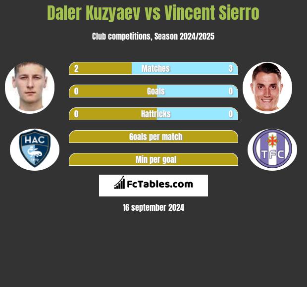 Daler Kuzyaev vs Vincent Sierro h2h player stats