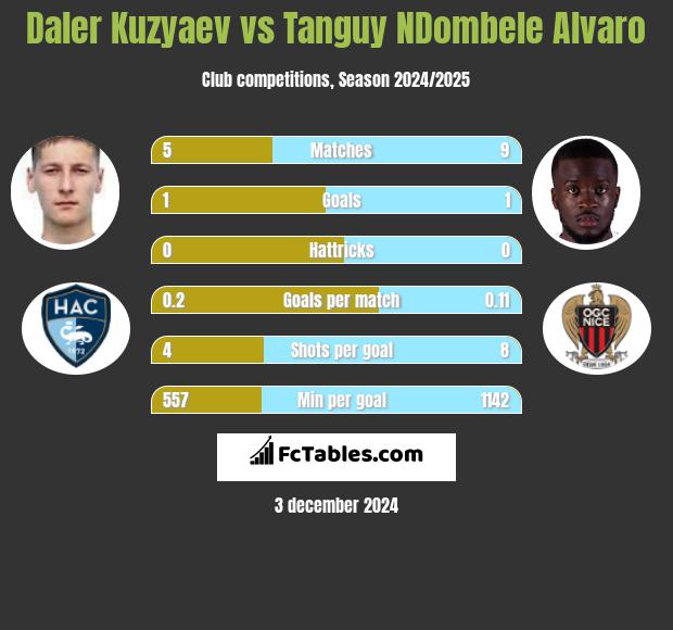 Daler Kuzyaev vs Tanguy NDombele Alvaro h2h player stats