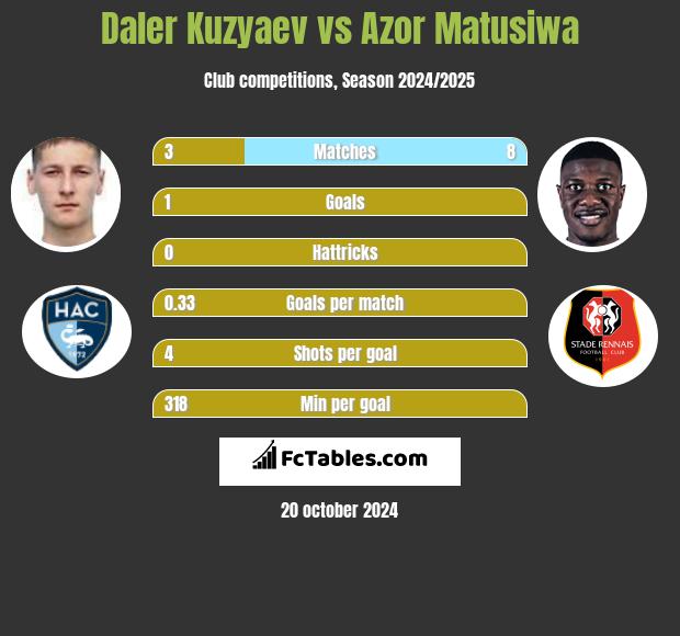 Daler Kuzyaev vs Azor Matusiwa h2h player stats