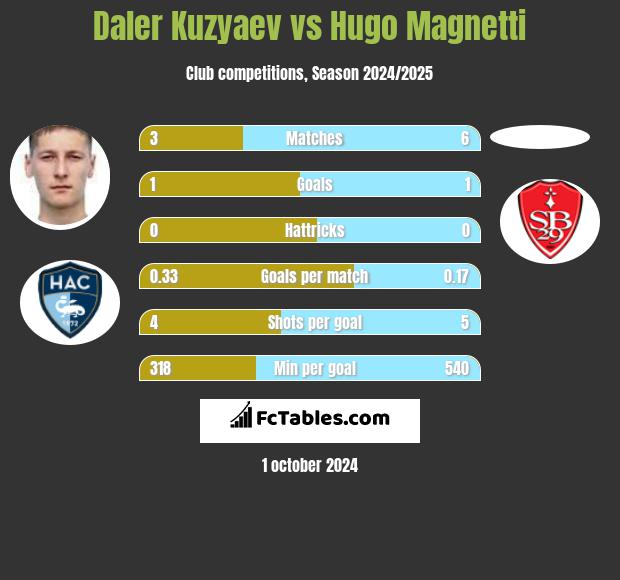 Daler Kuzyaev vs Hugo Magnetti h2h player stats