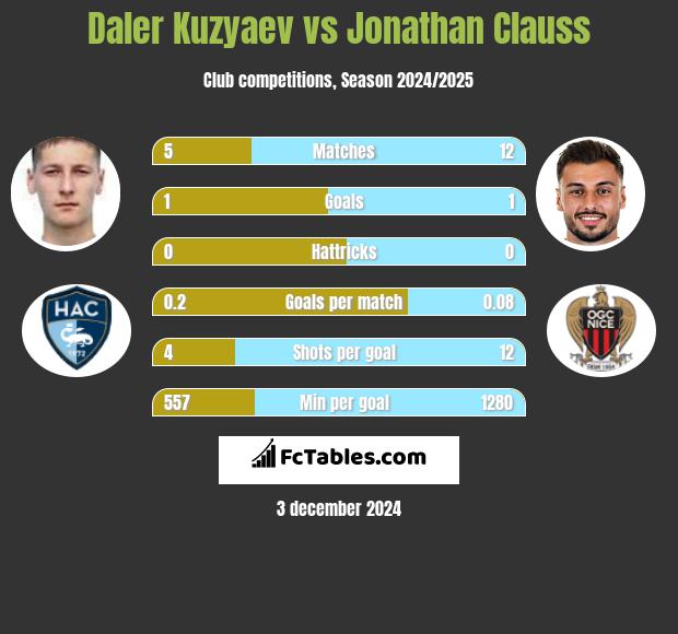 Daler Kuzyaev vs Jonathan Clauss h2h player stats