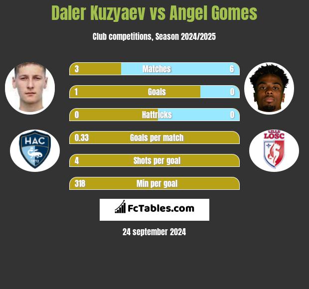 Daler Kuzyaev vs Angel Gomes h2h player stats