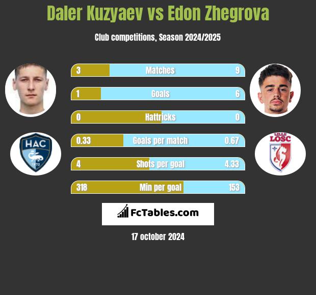 Daler Kuzyaev vs Edon Zhegrova h2h player stats