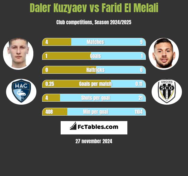 Daler Kuzyaev vs Farid El Melali h2h player stats