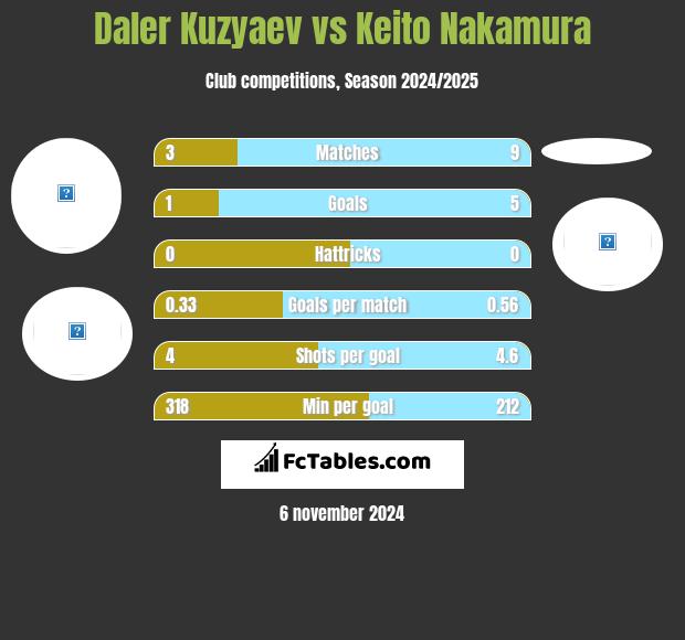 Daler Kuzyaev vs Keito Nakamura h2h player stats