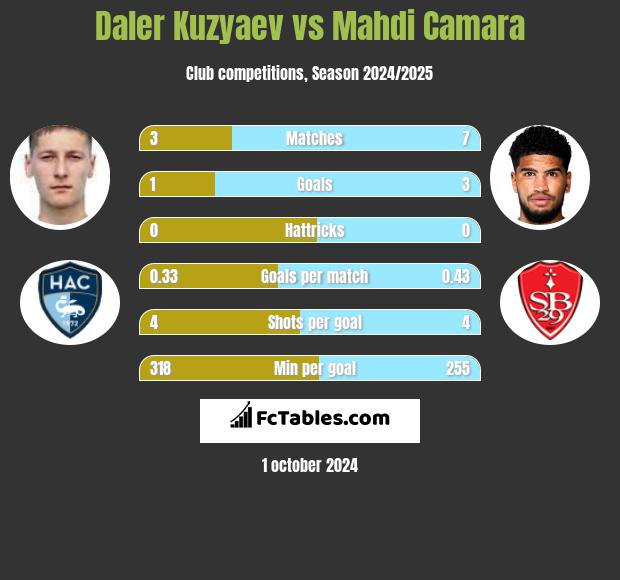 Daler Kuzyaev vs Mahdi Camara h2h player stats