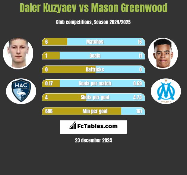 Daler Kuzyaev vs Mason Greenwood h2h player stats