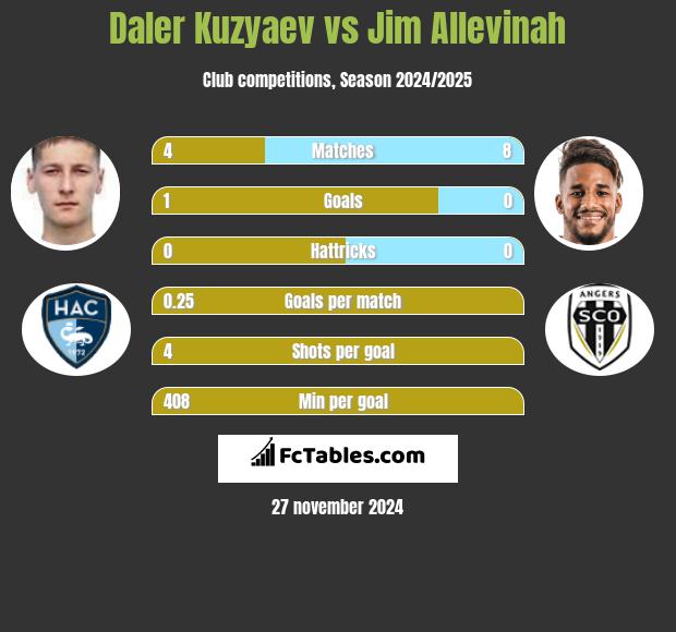 Daler Kuzyaev vs Jim Allevinah h2h player stats