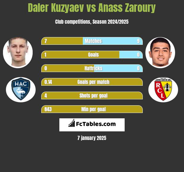 Daler Kuzyaev vs Anass Zaroury h2h player stats