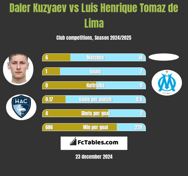 Daler Kuzyaev vs Luis Henrique Tomaz de Lima h2h player stats