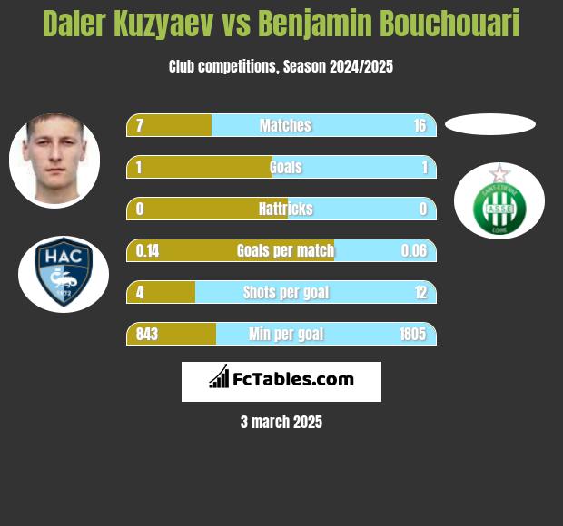 Daler Kuzyaev vs Benjamin Bouchouari h2h player stats