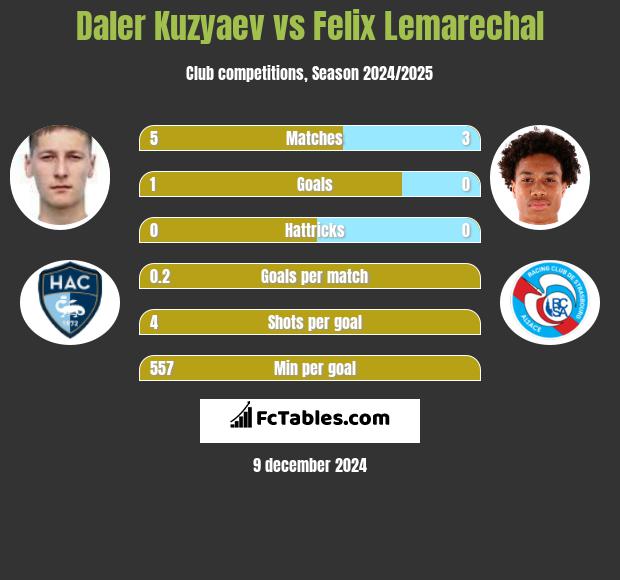 Daler Kuzyaev vs Felix Lemarechal h2h player stats