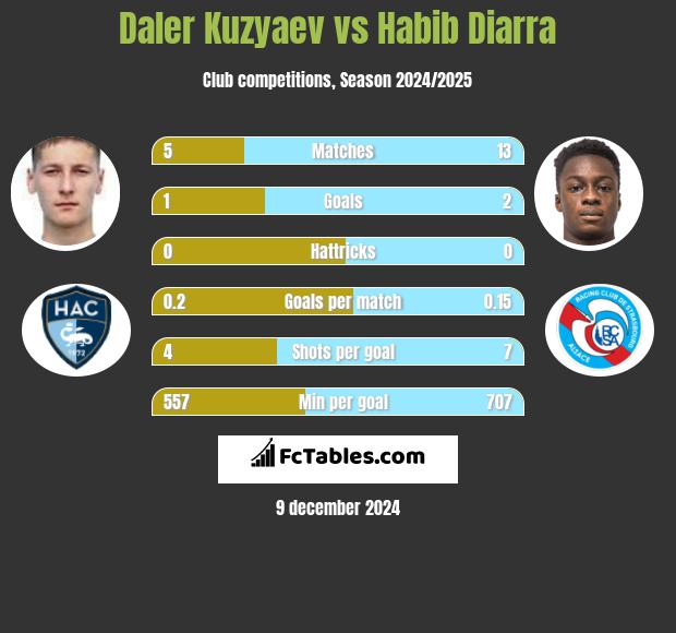 Daler Kuzyaev vs Habib Diarra h2h player stats