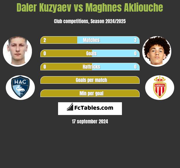 Daler Kuzyaev vs Maghnes Akliouche h2h player stats