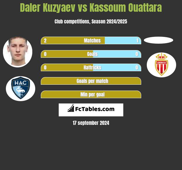 Daler Kuzyaev vs Kassoum Ouattara h2h player stats