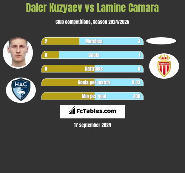 Daler Kuzyaev vs Lamine Camara h2h player stats