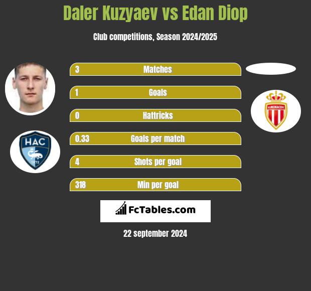 Daler Kuzyaev vs Edan Diop h2h player stats