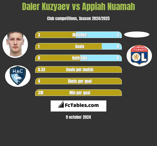 Daler Kuzyaev vs Appiah Nuamah h2h player stats