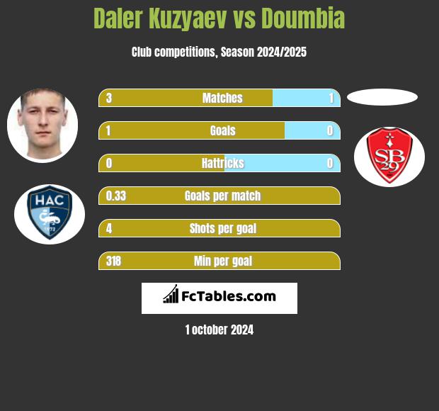 Daler Kuzyaev vs Doumbia h2h player stats