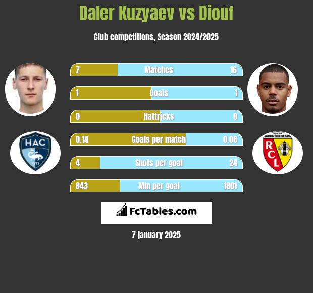 Daler Kuzyaev vs Diouf h2h player stats