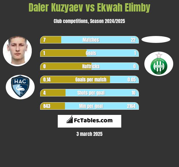 Daler Kuzyaev vs Ekwah Elimby h2h player stats