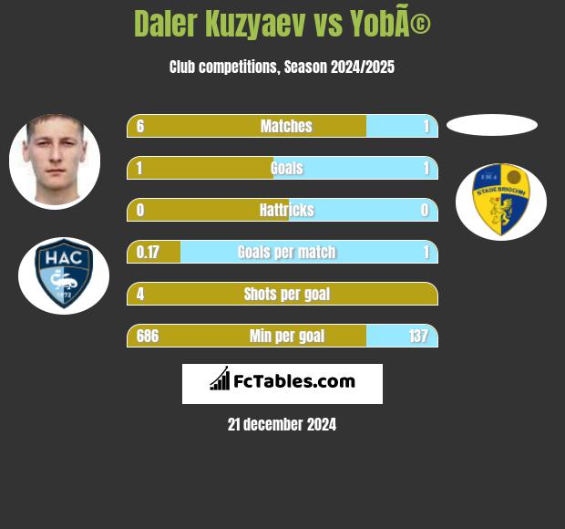 Daler Kuzyaev vs YobÃ© h2h player stats