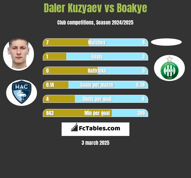 Daler Kuzyaev vs Boakye h2h player stats