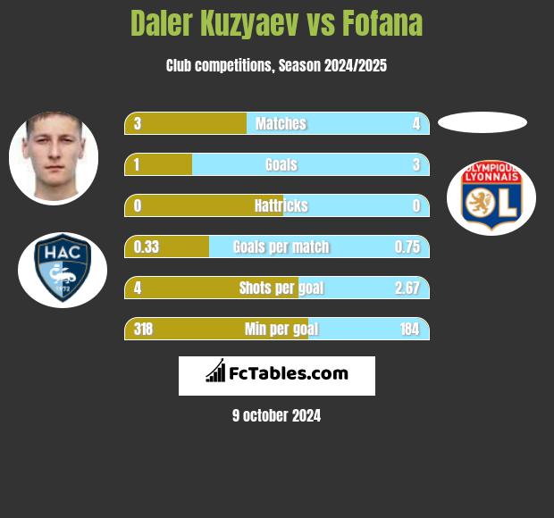 Daler Kuzyaev vs Fofana h2h player stats