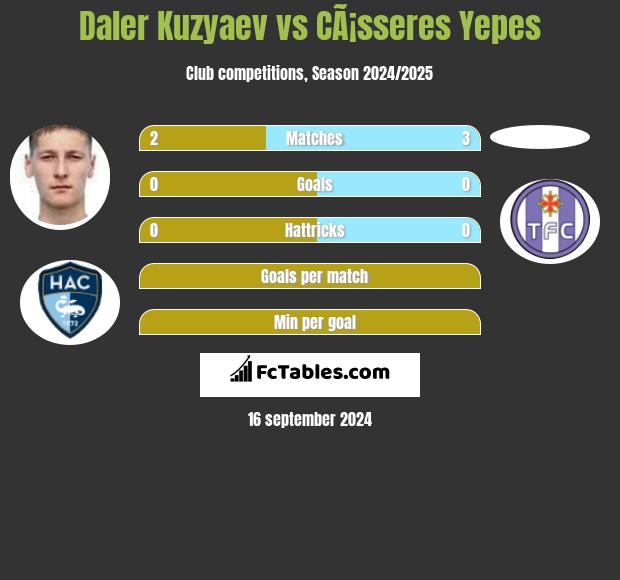 Daler Kuzyaev vs CÃ¡sseres Yepes h2h player stats