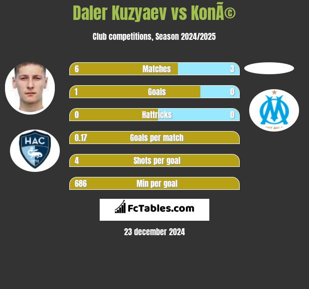 Daler Kuzyaev vs KonÃ© h2h player stats