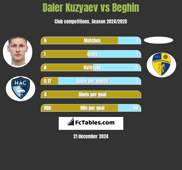 Daler Kuzyaev vs Beghin h2h player stats