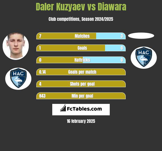 Daler Kuzyaev vs Diawara h2h player stats