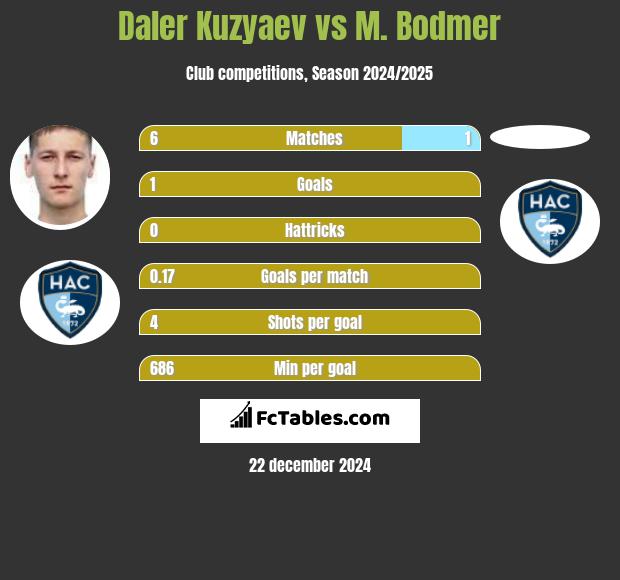 Daler Kuzyaev vs M. Bodmer h2h player stats