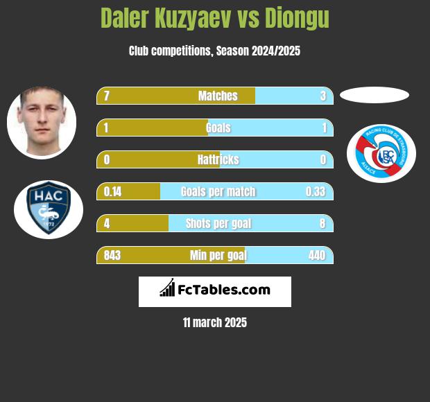 Daler Kuzyaev vs Diongu h2h player stats