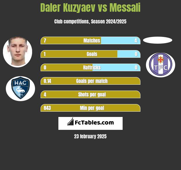 Daler Kuzyaev vs Messali h2h player stats