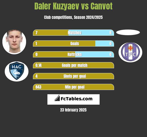 Daler Kuzyaev vs Canvot h2h player stats