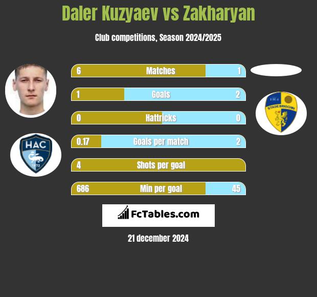 Daler Kuzyaev vs Zakharyan h2h player stats