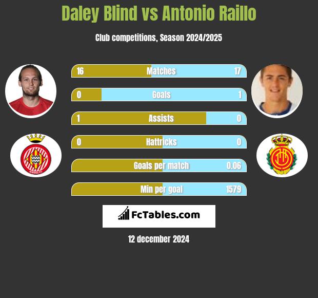 Daley Blind vs Antonio Raillo h2h player stats