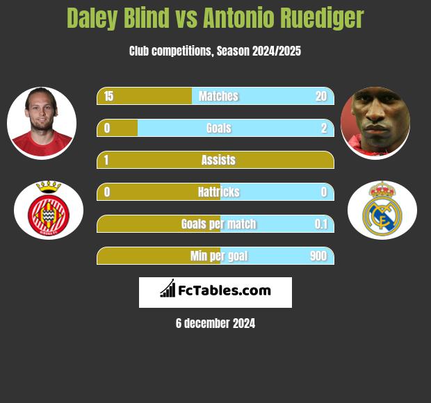 Daley Blind vs Antonio Ruediger h2h player stats