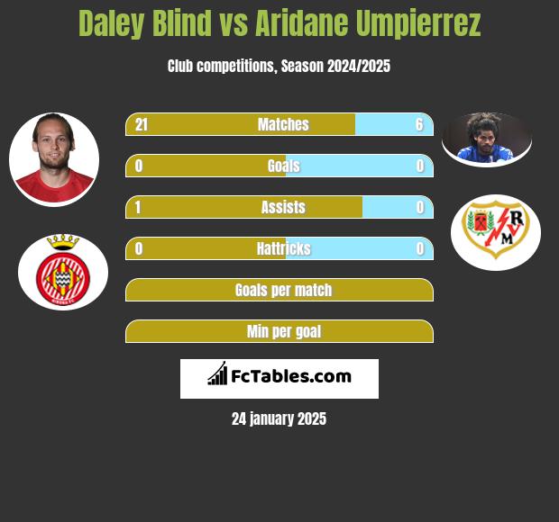 Daley Blind vs Aridane Umpierrez h2h player stats