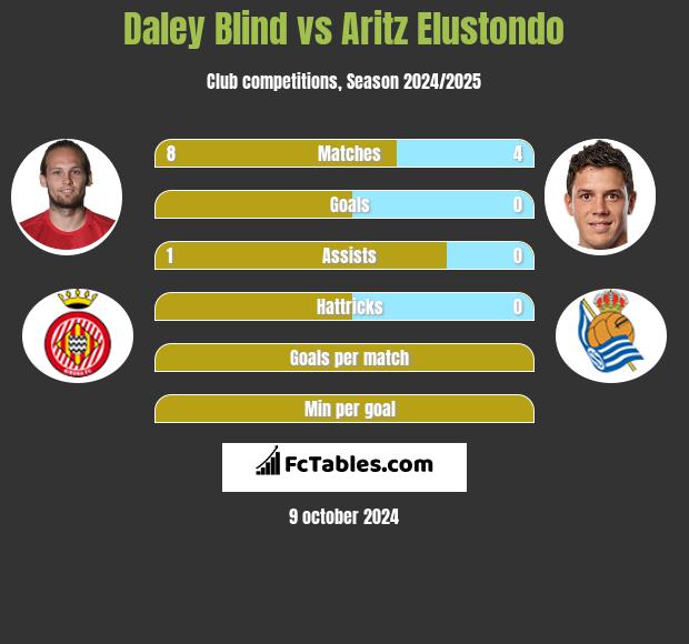 Daley Blind vs Aritz Elustondo h2h player stats