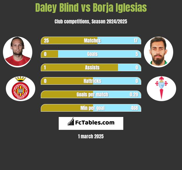 Daley Blind vs Borja Iglesias h2h player stats