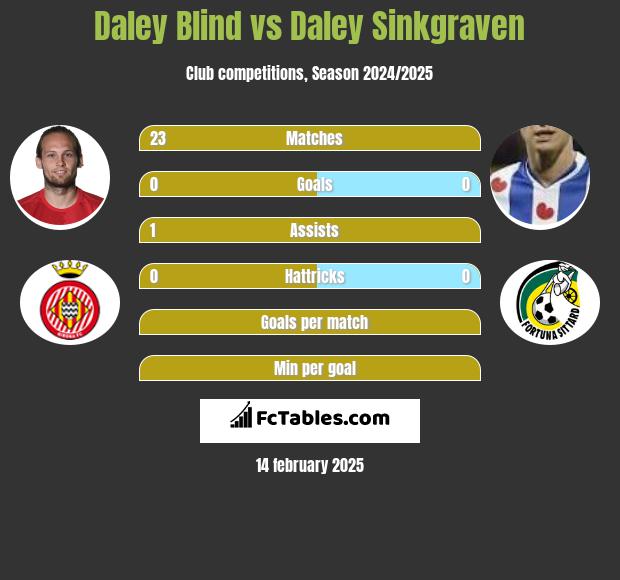 Daley Blind vs Daley Sinkgraven h2h player stats