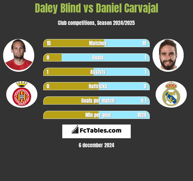 Daley Blind vs Daniel Carvajal h2h player stats