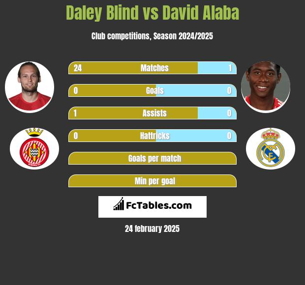 Daley Blind vs David Alaba h2h player stats