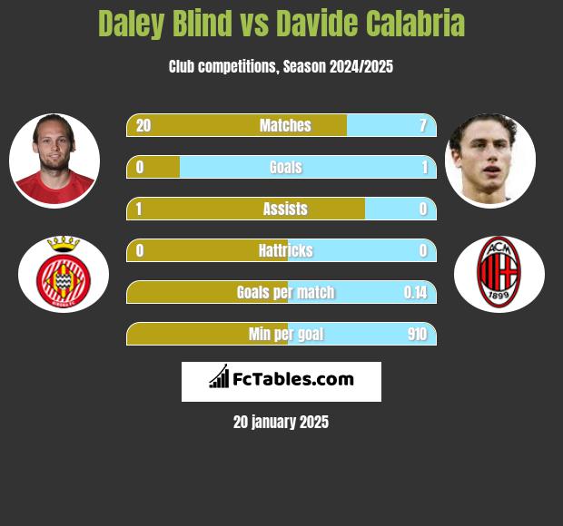 Daley Blind vs Davide Calabria h2h player stats