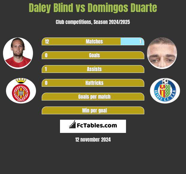 Daley Blind vs Domingos Duarte h2h player stats