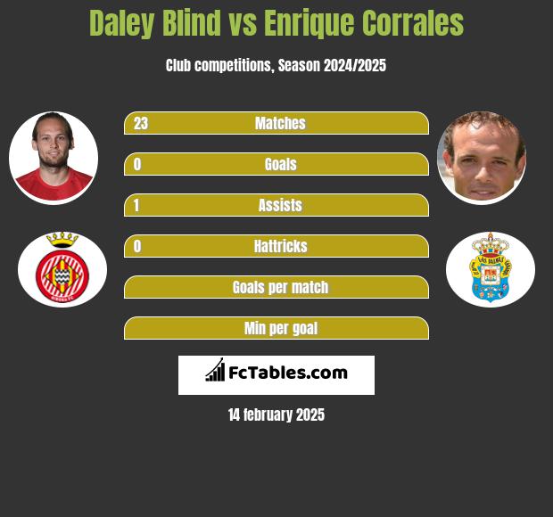 Daley Blind vs Enrique Corrales h2h player stats